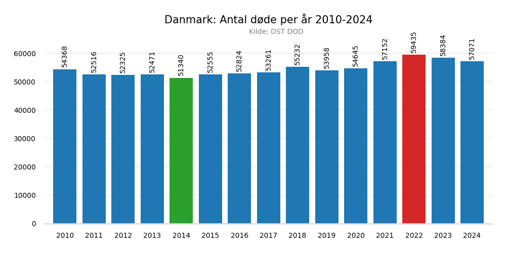 danmarkdode20102024
