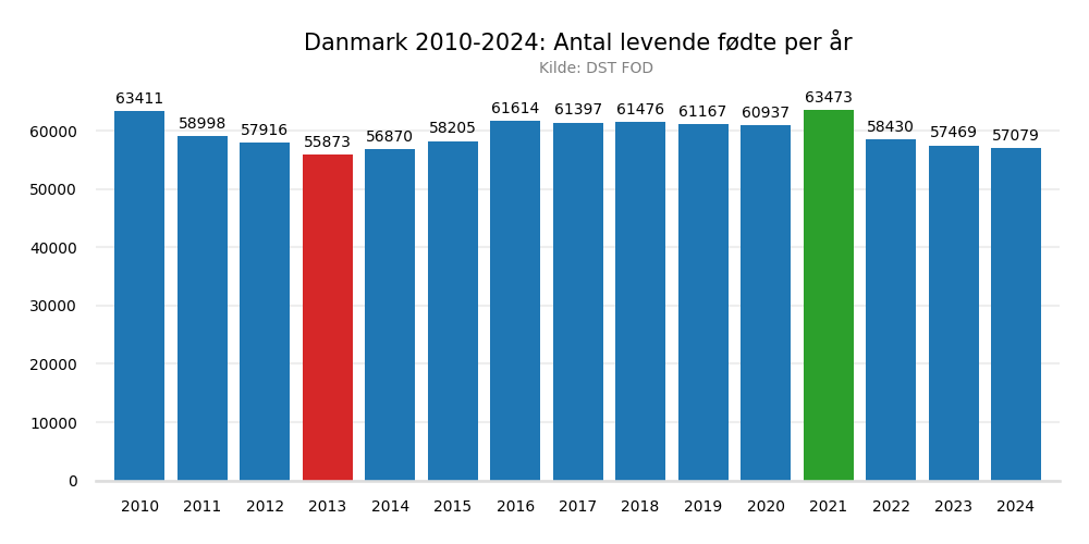 fodtedanmark20102024