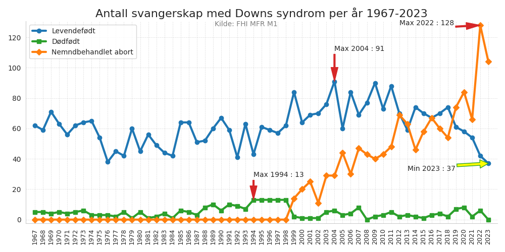 downs19672023line
