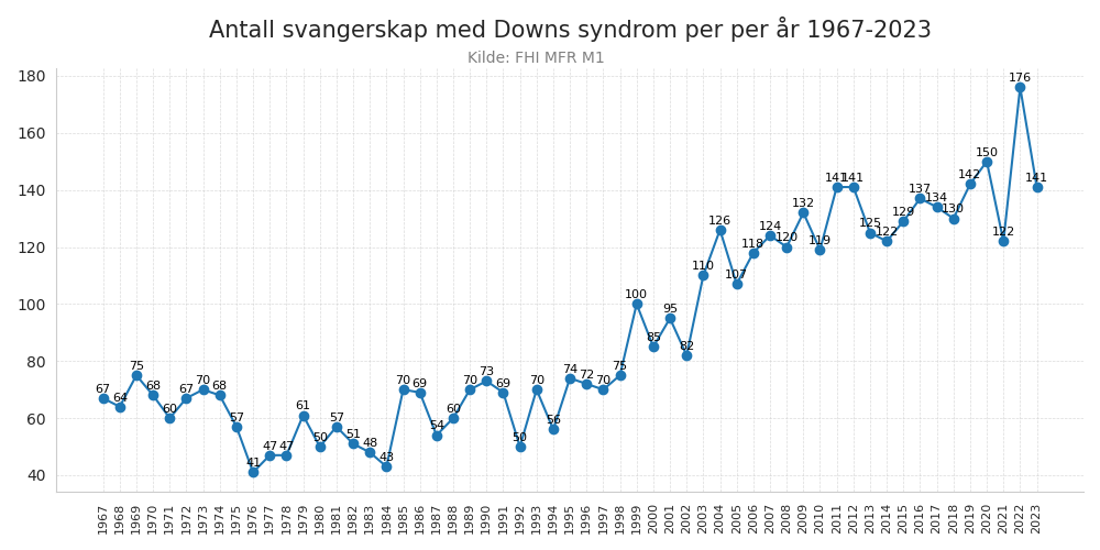 downs19672023totline