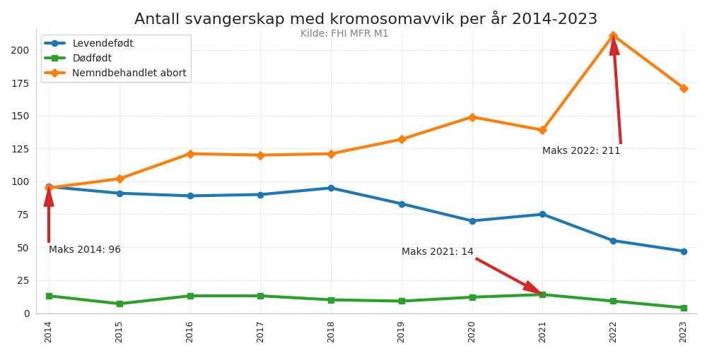 kromosomavvik20142023line