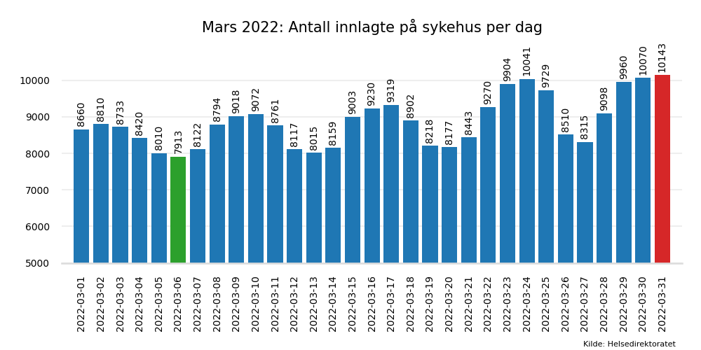 innlagte-2022-mar