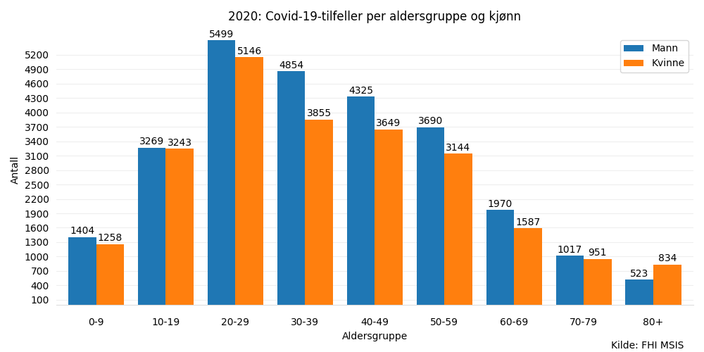 meldtealderkjonn2020.png