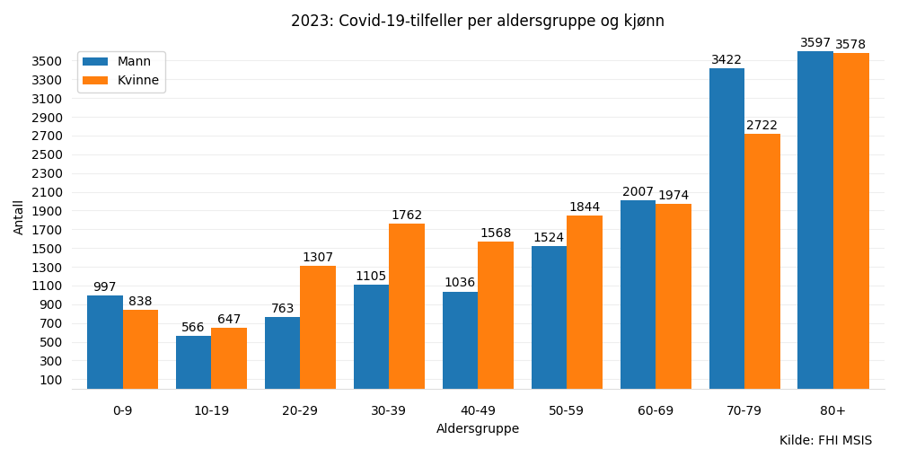 meldtealderkjonn2023.png