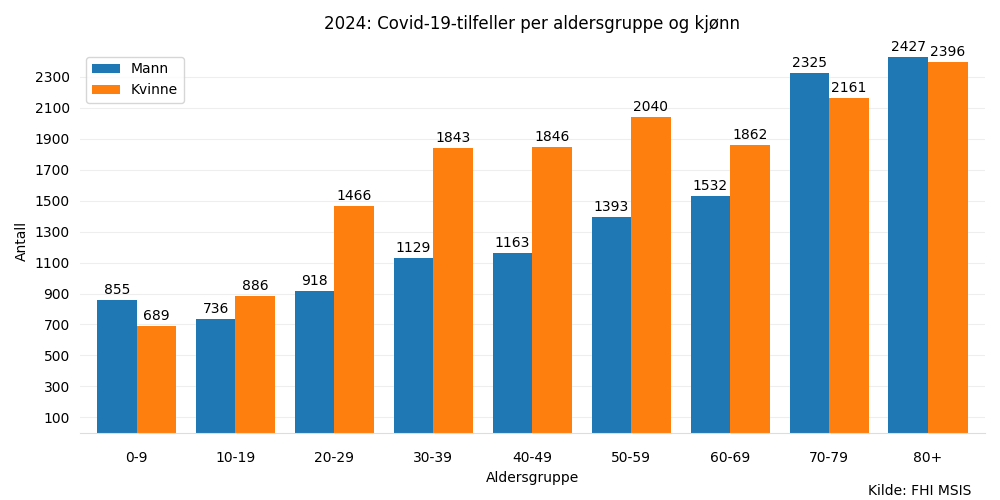 meldtealderkjonn2024.png