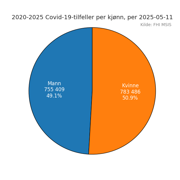 c19kjonn20202025pie