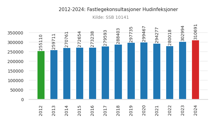 fastlege-hudinfeksjoner