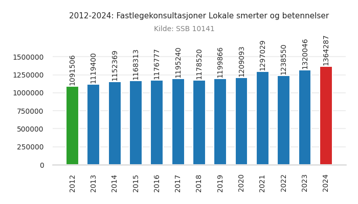 fastlege-lokale_smerter_og_betennelser