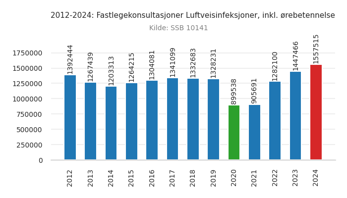 fastlege-luftveisinfeksjoner_inkl_oerebetennelse