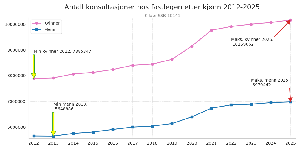fastlegekjonn20122025line