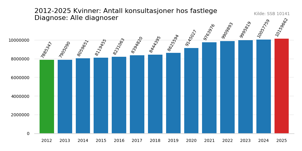 alle_diagnoser