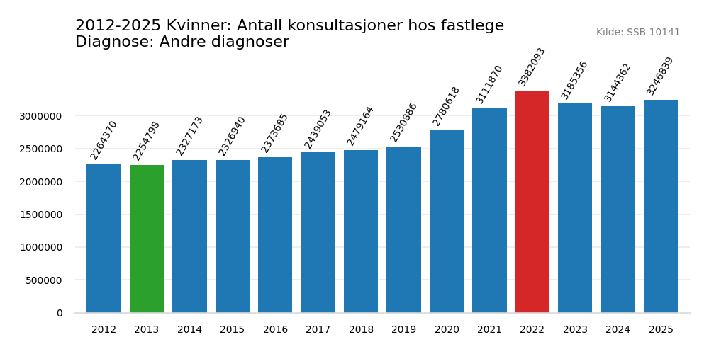 andre_diagnoser