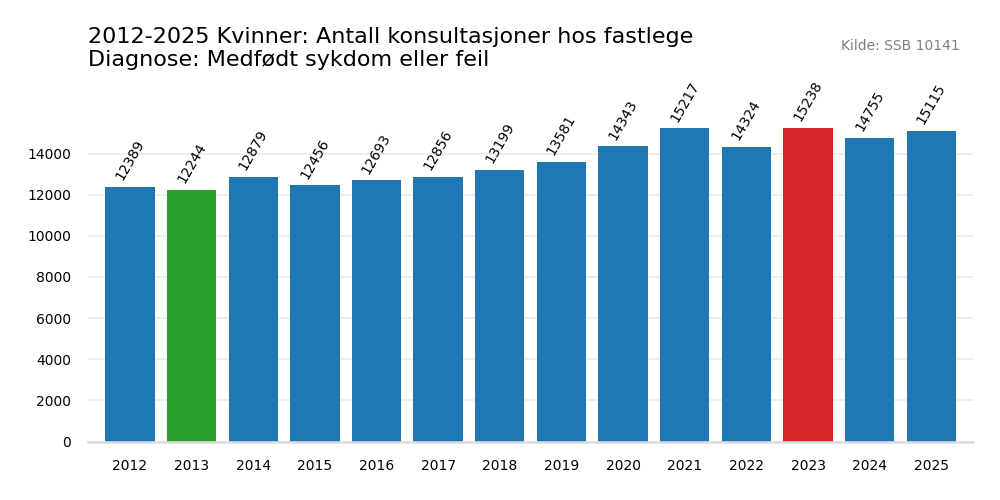 medfodt_sykdom_eller_feil