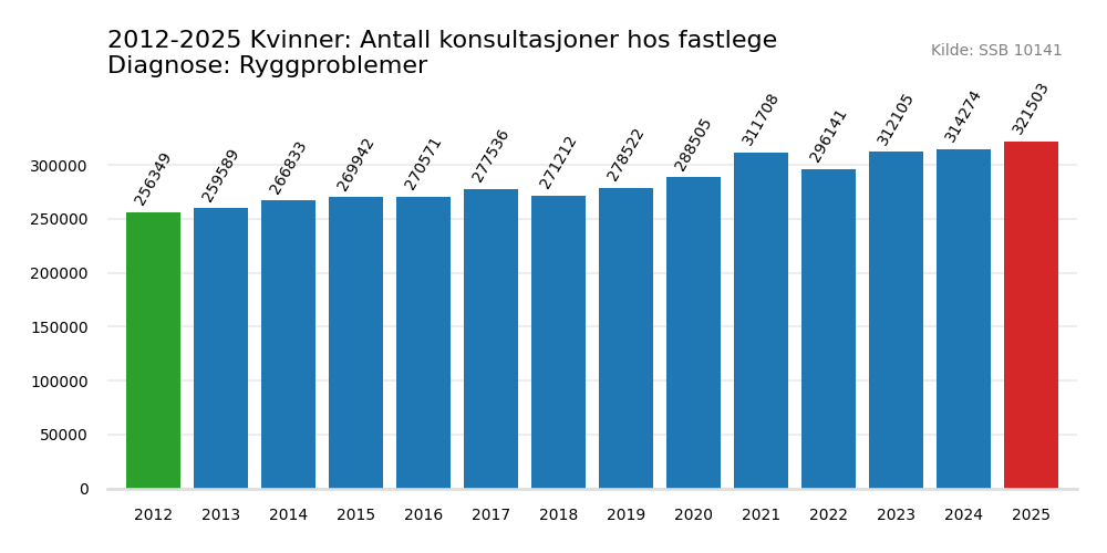 ryggproblemer