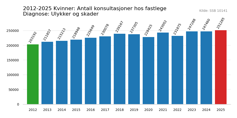 ulykker_og_skader