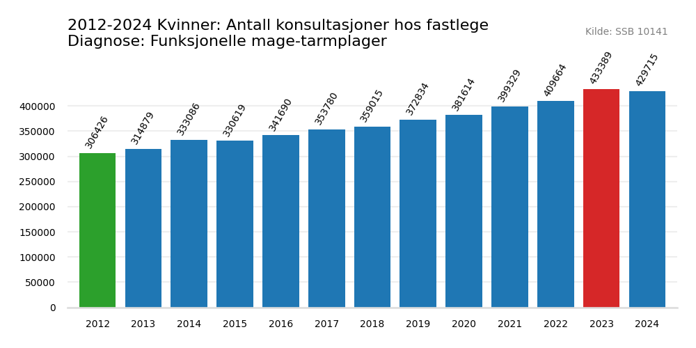 funksjonelle_magetarmplager