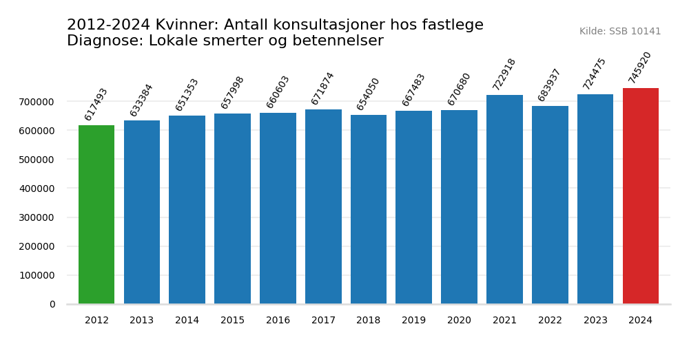 lokale_smerter_og_betennelser