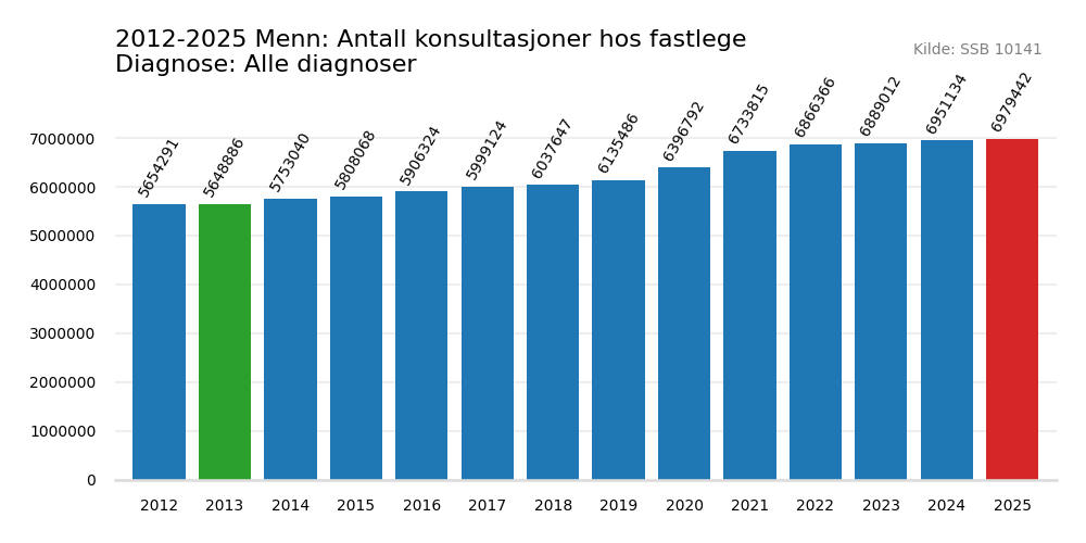 alle_diagnoser