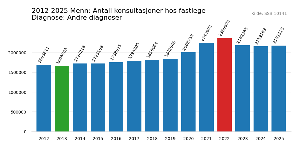 andre_diagnoser