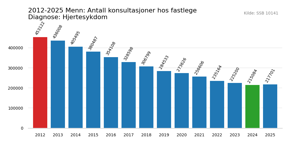 hjertesykdom