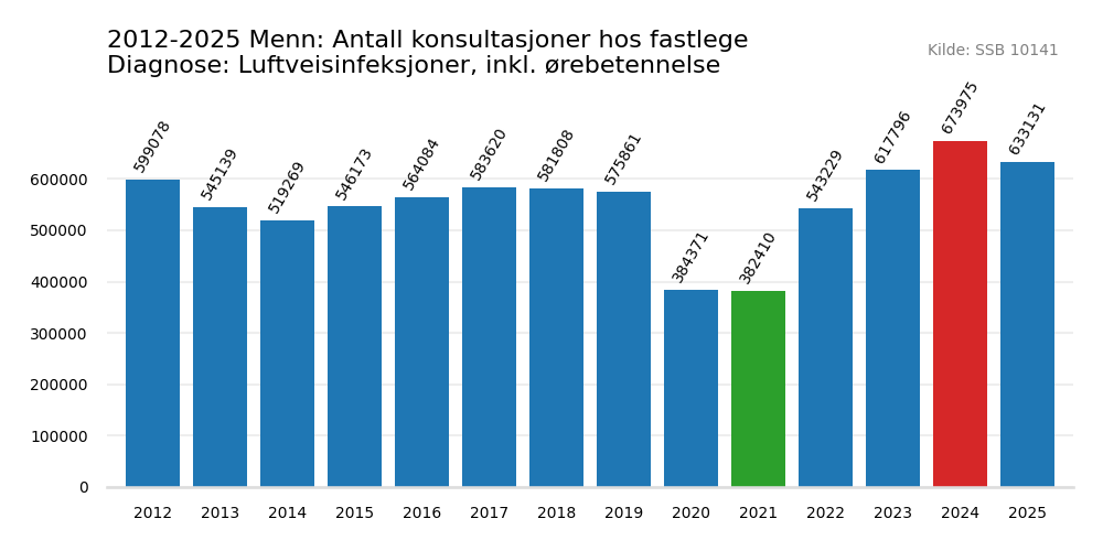luftveisinfeksjoner_inkl_orebetennelse