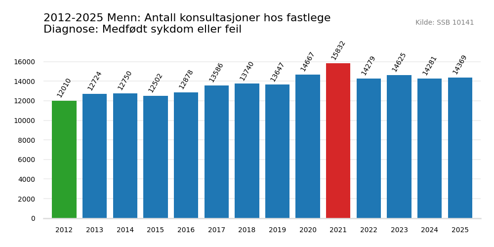 medfodt_sykdom_eller_feil