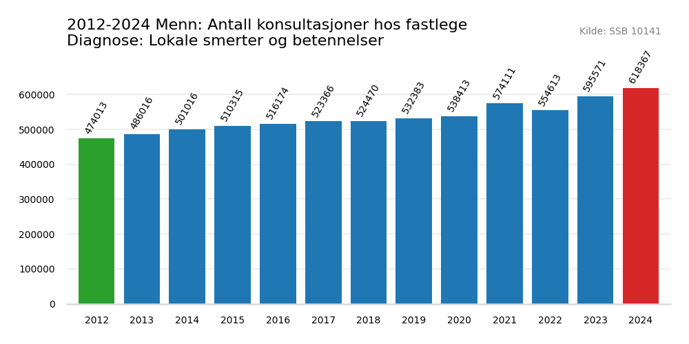 lokale_smerter_og_betennelser