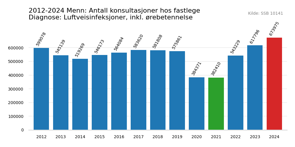 luftveisinfeksjoner_inkl_orebetennelse
