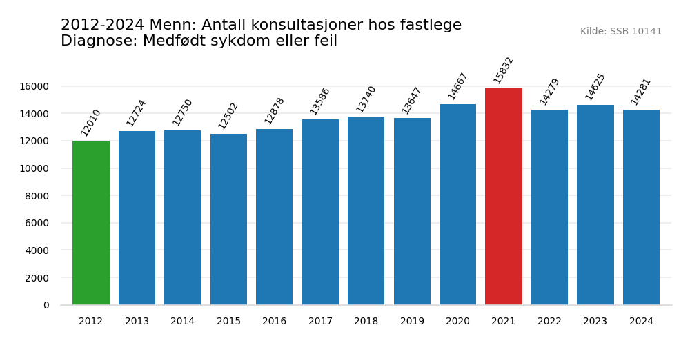 medfodt_sykdom_eller_feil