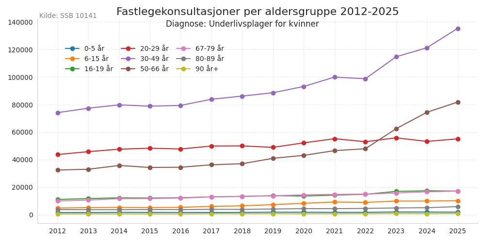 kvinnerdiag20122025line