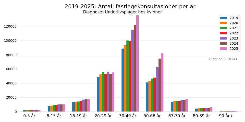 kvinnerdiag20192025bar