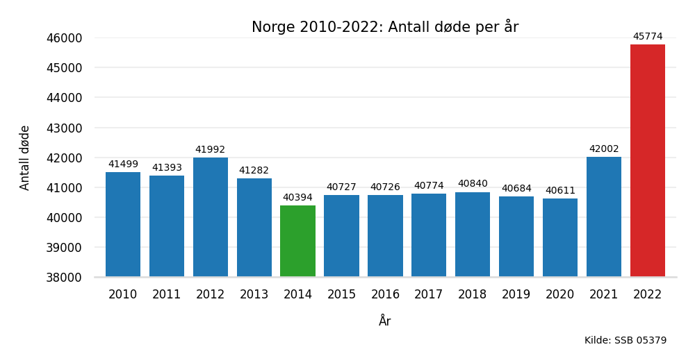 norgedode20102022.png