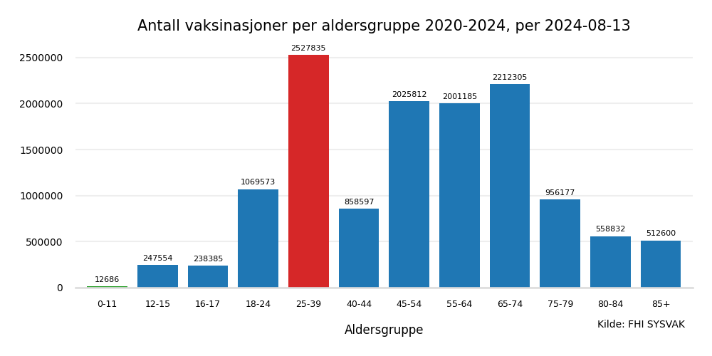 vaxalder20202024