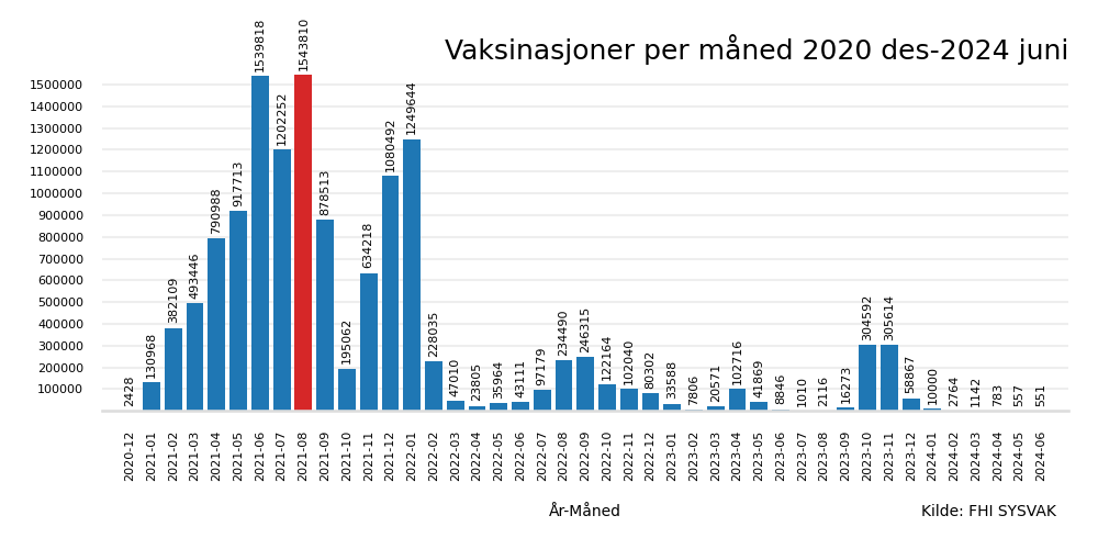 vaxmaaned2020des2024juni-bar