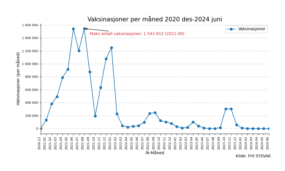 vaxmaaned2020des2024juni-line