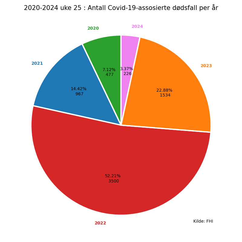 c19dode20202024pie