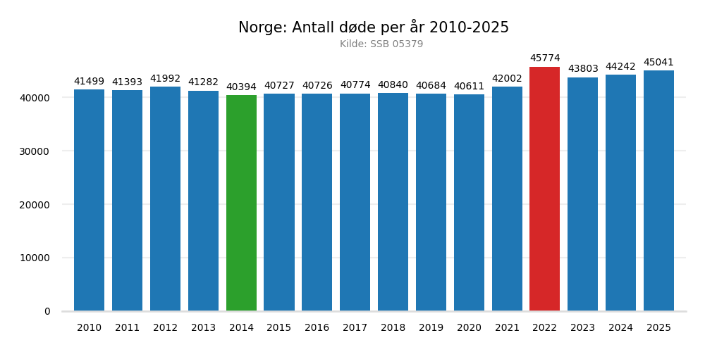 norgedode20102025