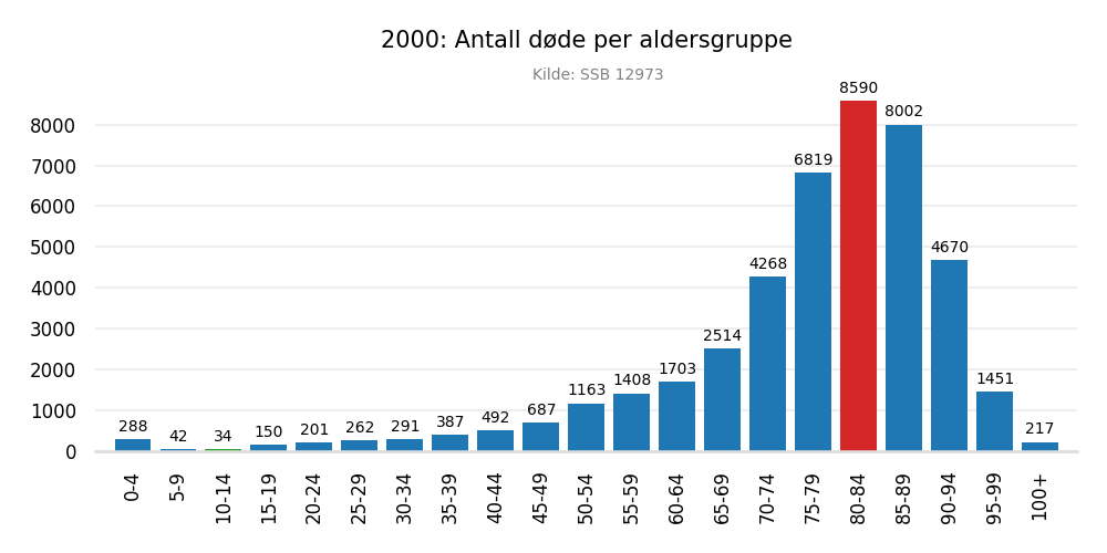 dodealder2000