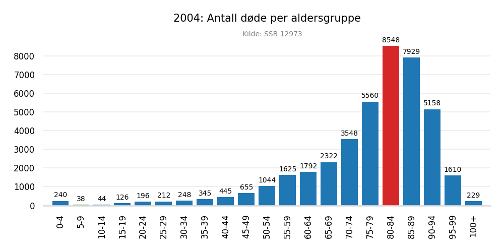 dodealder2004