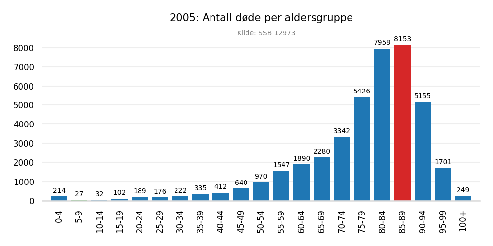 dodealder2005
