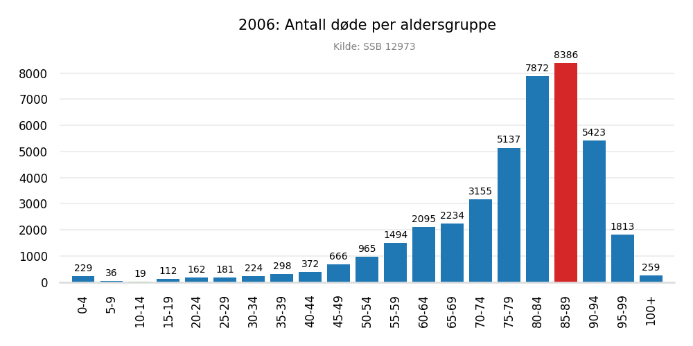 dodealder2006