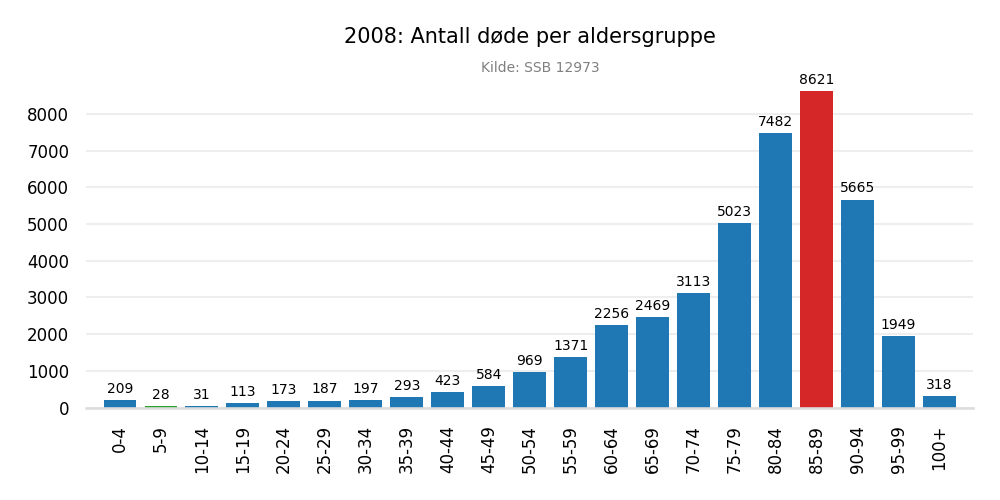 dodealder2008