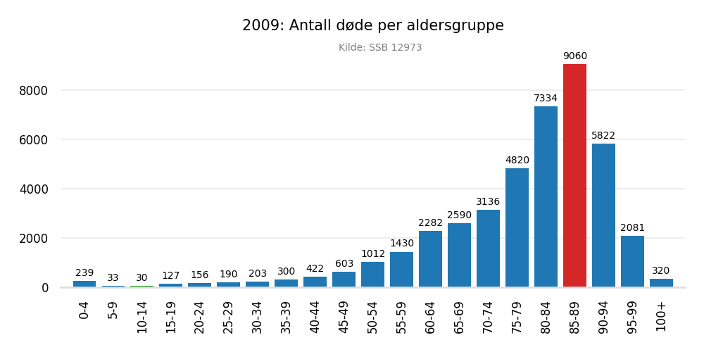 dodealder2009