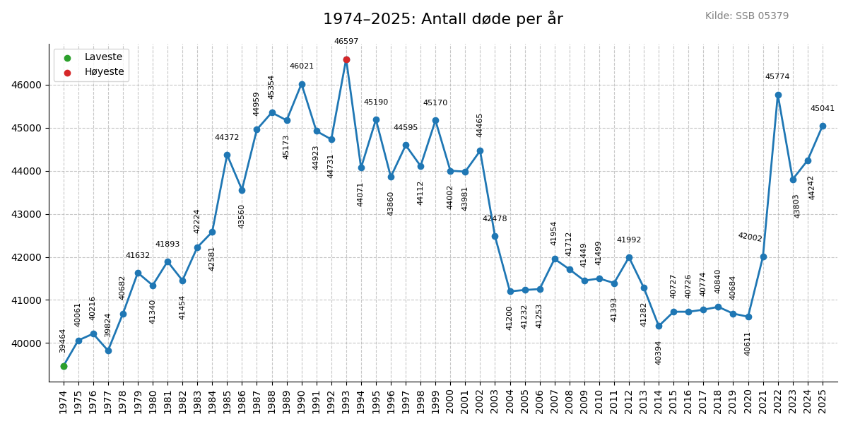 dode19742025line