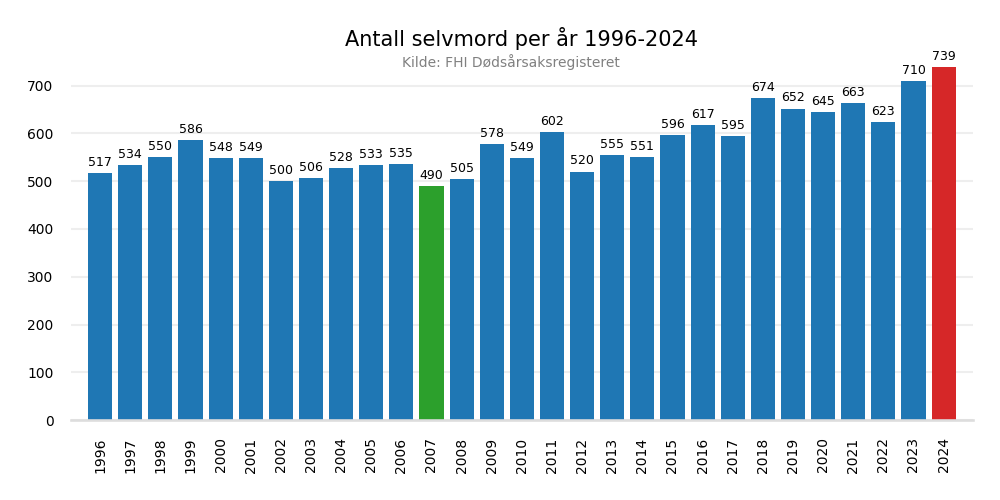 selvmord19962024bar
