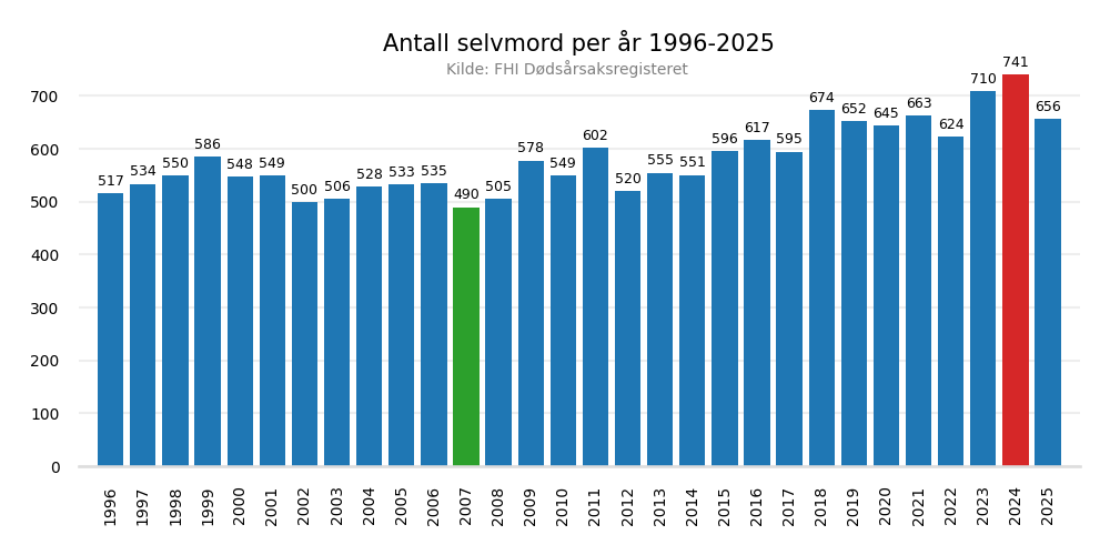 selvmord19962025bar