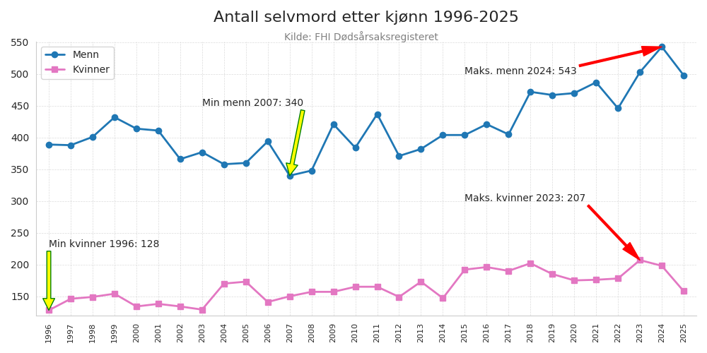 selvmordkjonn19962025line