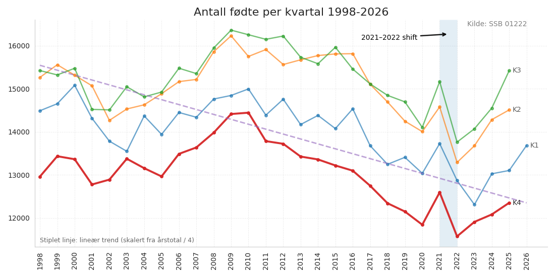 fodtekvartal19982026line