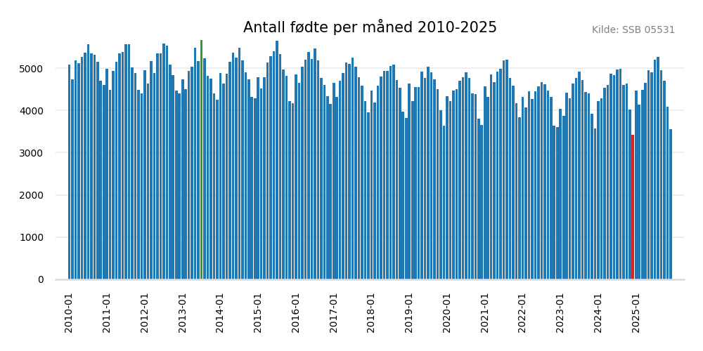 fodtemaaned20102025bar