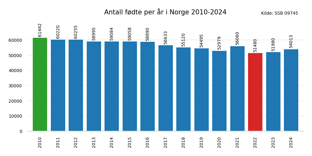 fodtenorge20102024.png
